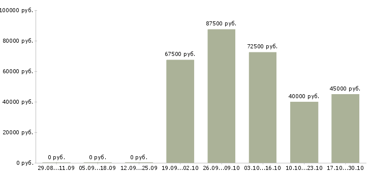 Вакансии инженер телекоммуникационного отдела Санкт-петербург - Медиана зарплат инженер телекоммуникационного отдела Санкт-петербург за 2 месяца