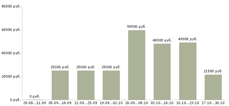 Вакансии клиентский менеджер прямых продаж в Ставрополе - Медиана зарплат клиентский менеджер прямых продаж в Ставрополе за 2 месяца