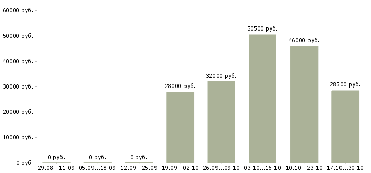 Вакансии комплектовщик заказов вахта в Пензе - Медиана зарплат комплектовщик заказов вахта в Пензе за 2 месяца