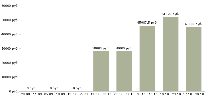 Вакансии комплектовщик заказов вахта в Рязани - Медиана зарплат комплектовщик заказов вахта в Рязани за 2 месяца