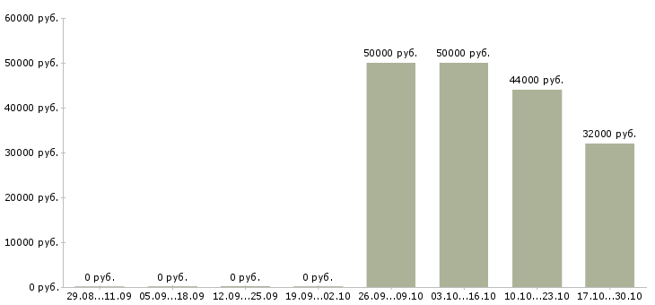 Вакансии комплектовщик с бесплатным проживанием в Орле - Медиана зарплат комплектовщик с бесплатным проживанием в Орле за 2 месяца