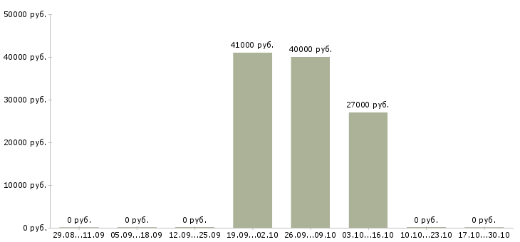 Вакансии комплектовщик с бесплатным проживанием в Стерлитамаке - Медиана зарплат комплектовщик с бесплатным проживанием в Стерлитамаке за 2 месяца