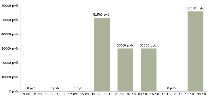 Вакансии комплектовщик склада бытовой техники в Владимире - Медиана зарплат комплектовщик склада бытовой техники в Владимире за 2 месяца