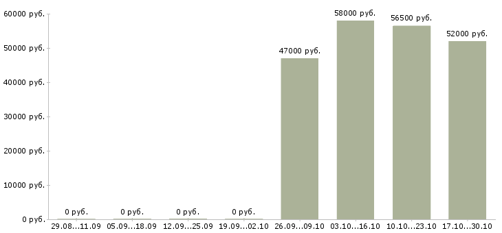 Вакансии комплектовщик склада бытовой техники в Калуге - Медиана зарплат комплектовщик склада бытовой техники в Калуге за 2 месяца