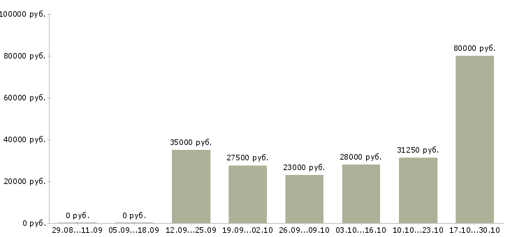 Вакансии консультант банковского офиса в Екатеринбурге - Медиана зарплат консультант банковского офиса в Екатеринбурге за 2 месяца