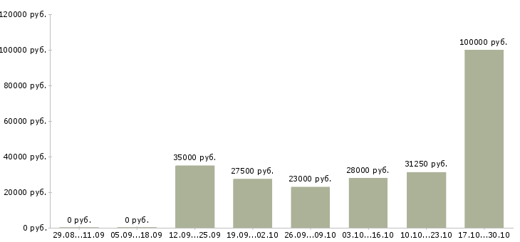 Вакансии консультант в банковский офис в Екатеринбурге - Медиана зарплат консультант в банковский офис в Екатеринбурге за 2 месяца