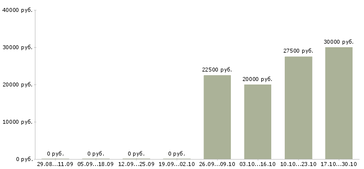 Вакансии консультант в магазин модной одежды в Новосибирске - Медиана зарплат консультант в магазин модной одежды в Новосибирске за 2 месяца