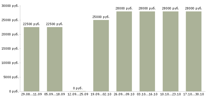 Вакансии консультант клиентов интернет магазина в Екатеринбурге - Медиана зарплат консультант клиентов интернет магазина в Екатеринбурге за 2 месяца