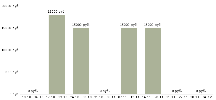 Вакансии консультант по финансовым вопросам в Пскове - Медиана зарплат консультант по финансовым вопросам в Пскове за 2 месяца