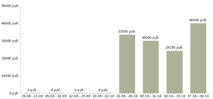 Вакансии личный помощник руководителю в офис в Тюмени - Медиана зарплат личный помощник руководителю в офис в Тюмени за 2 месяца