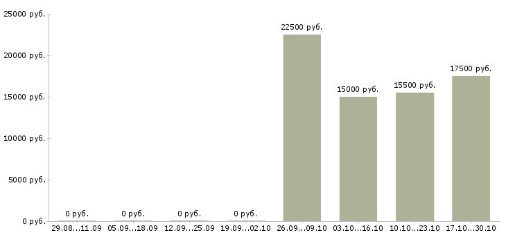 Вакансии медицинская сестра эндоскопического отделения в Москве - Медиана зарплат медицинская сестра эндоскопического отделения в Москве за 2 месяца