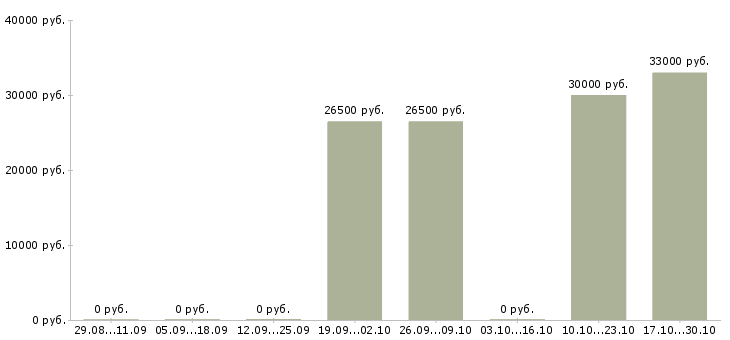 Вакансии менеджер в новый интернет проект Набережные челны - Медиана зарплат менеджер в новый интернет проект Набережные челны за 2 месяца