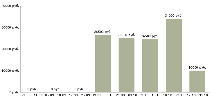 Вакансии менеджер в новый интернет проект в Владивостоке - Медиана зарплат менеджер в новый интернет проект в Владивостоке за 2 месяца