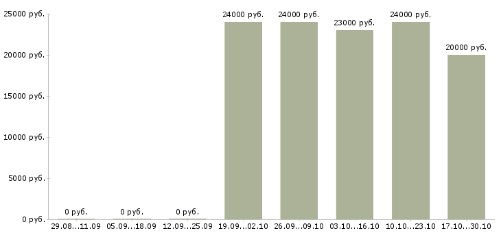 Вакансии менеджер в новый интернет проект в Пскове - Медиана зарплат менеджер в новый интернет проект в Пскове за 2 месяца