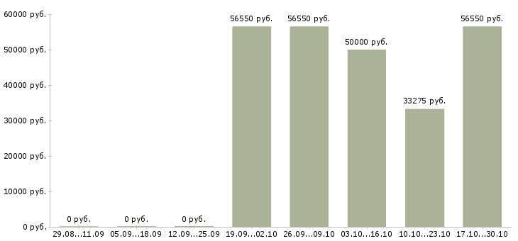 Вакансии менеджер в отдел телефонных продаж Мордовия - Медиана зарплат менеджер в отдел телефонных продаж Мордовия за 2 месяца