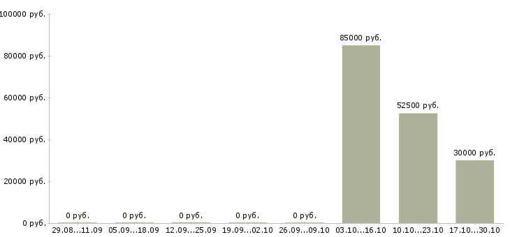 Вакансии менеджер в отдел телефонных продаж Набережные челны - Медиана зарплат менеджер в отдел телефонных продаж Набережные челны за 2 месяца