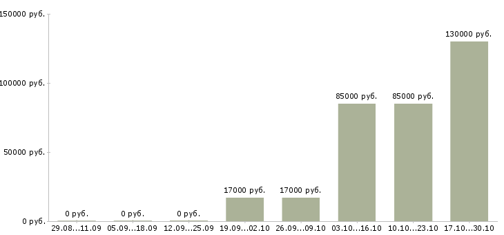 Вакансии менеджер в отдел телефонных продаж в Новокузнецке - Медиана зарплат менеджер в отдел телефонных продаж в Новокузнецке за 2 месяца