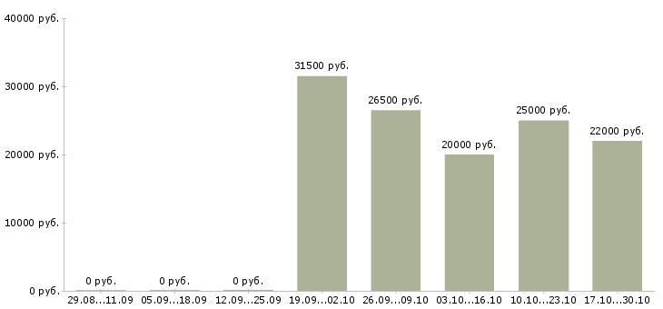 Вакансии менеджер интернет магазина официально Йошкар-ола - Медиана зарплат менеджер интернет магазина официально Йошкар-ола за 2 месяца