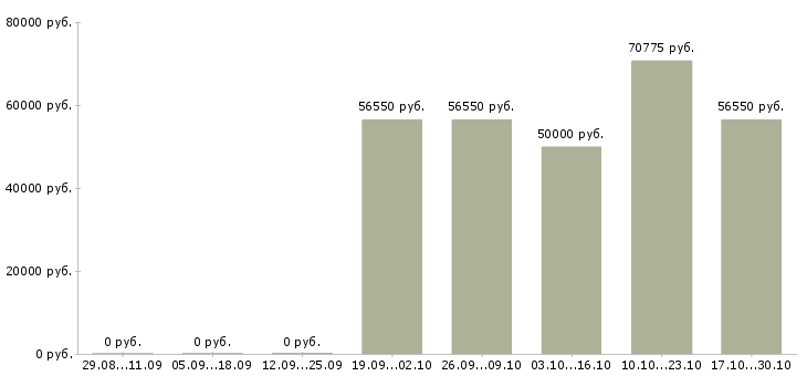 Вакансии менеджер отдела телефонных продаж Мордовия - Медиана зарплат менеджер отдела телефонных продаж Мордовия за 2 месяца
