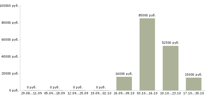 Вакансии менеджер отдела телефонных продаж Набережные челны - Медиана зарплат менеджер отдела телефонных продаж Набережные челны за 2 месяца