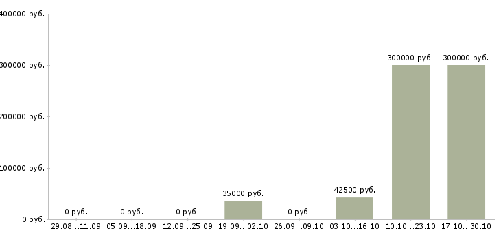 Вакансии менеджер по внедрению новых проектов Татарстан - Медиана зарплат менеджер по внедрению новых проектов Татарстан за 2 месяца