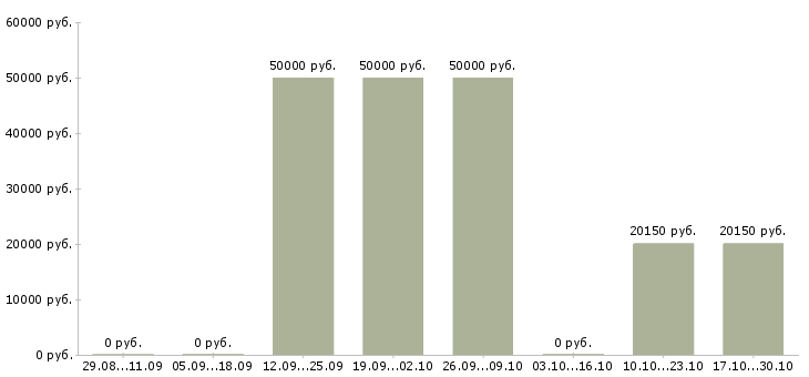 Вакансии менеджер по комплексным продажам в Красноярске - Медиана зарплат менеджер по комплексным продажам в Красноярске за 2 месяца
