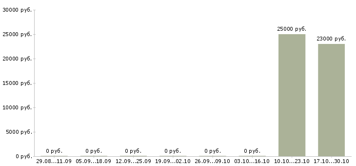 Вакансии менеджер по комплексным продажам в Перми - Медиана зарплат менеджер по комплексным продажам в Перми за 2 месяца