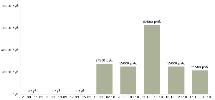 Вакансии менеджер по логистики и перевозкам Ростов-на-дону - Медиана зарплат менеджер по логистики и перевозкам Ростов-на-дону за 2 месяца