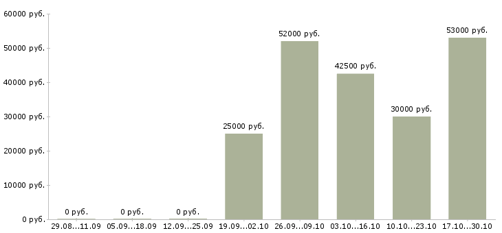 Вакансии менеджер по общественной работе в Иваново - Медиана зарплат менеджер по общественной работе в Иваново за 2 месяца
