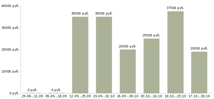 Вакансии менеджер по персоналу и консультированию Ростов-на-дону - Медиана зарплат менеджер по персоналу и консультированию Ростов-на-дону за 2 месяца