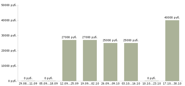 Вакансии менеджер по предоставлению информационных услуг в Смоленске - Медиана зарплат менеджер по предоставлению информационных услуг в Смоленске за 2 месяца