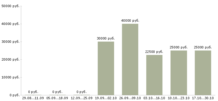 Вакансии менеджер по продажам инженерного оборудования в Иркутске - Медиана зарплат менеджер по продажам инженерного оборудования в Иркутске за 2 месяца