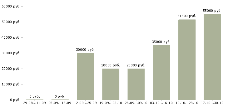 Вакансии менеджер по продажам крупному бизнесу в Белгороде - Медиана зарплат менеджер по продажам крупному бизнесу в Белгороде за 2 месяца