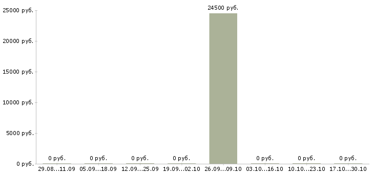 Вакансии менеджер по продажам операторам связи в Калуге - Медиана зарплат менеджер по продажам операторам связи в Калуге за 2 месяца