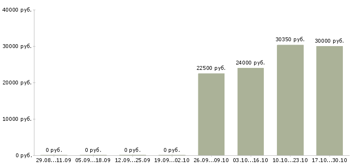 Вакансии менеджер по продажам операторам связи в Ярославле - Медиана зарплат менеджер по продажам операторам связи в Ярославле за 2 месяца