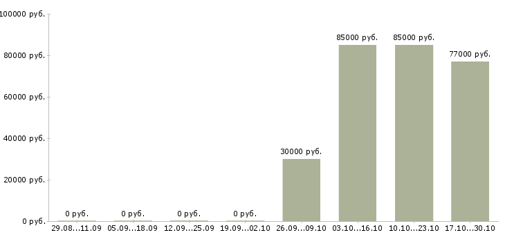 Вакансии менеджер по продажам телефонной связи в Балашихе - Медиана зарплат менеджер по продажам телефонной связи в Балашихе за 2 месяца