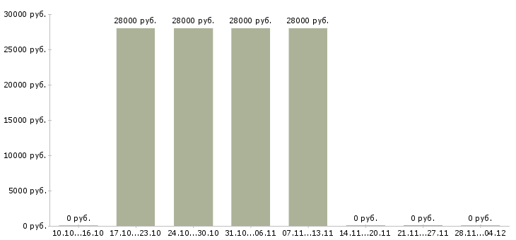 Вакансии менеджер по продажам через интернет Якутия - Медиана зарплат менеджер по продажам через интернет Якутия за 2 месяца