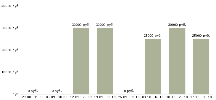 Вакансии менеджер по продаже рекламных возможностей в Астрахани - Медиана зарплат менеджер по продаже рекламных возможностей в Астрахани за 2 месяца