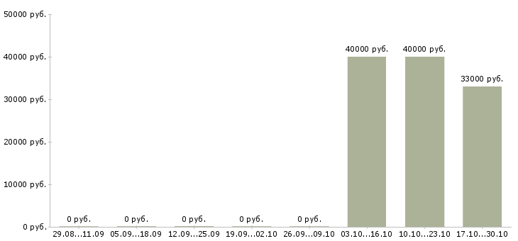 Вакансии менеджер по продвижению тренингов в Тюмени - Медиана зарплат менеджер по продвижению тренингов в Тюмени за 2 месяца