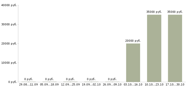 Вакансии менеджер по продвижению тренингов в Ульяновске - Медиана зарплат менеджер по продвижению тренингов в Ульяновске за 2 месяца