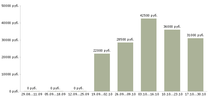 Вакансии менеджер по развитию дилерской сети в Новосибирске - Медиана зарплат менеджер по развитию дилерской сети в Новосибирске за 2 месяца