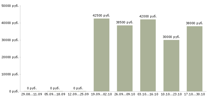 Вакансии менеджер по сопровождению партнеров Удмуртия - Медиана зарплат менеджер по сопровождению партнеров Удмуртия за 2 месяца