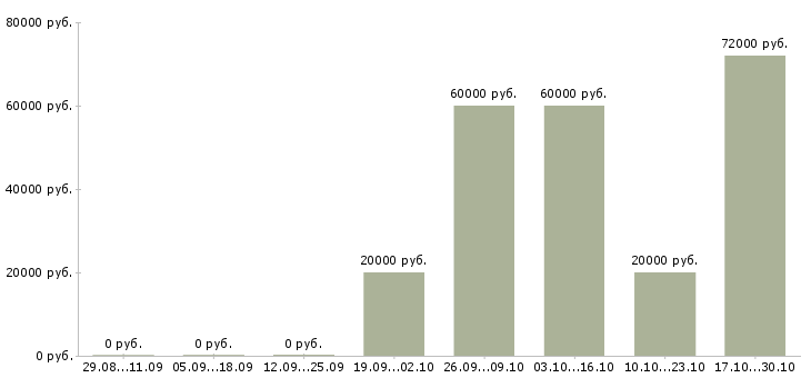 Вакансии менеджер по управлению розничной сетью в Волгограде - Медиана зарплат менеджер по управлению розничной сетью в Волгограде за 2 месяца