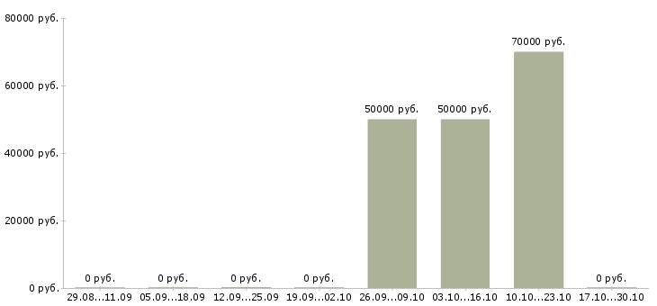 Вакансии менеджер по эффективности производства в Владивостоке - Медиана зарплат менеджер по эффективности производства в Владивостоке за 2 месяца