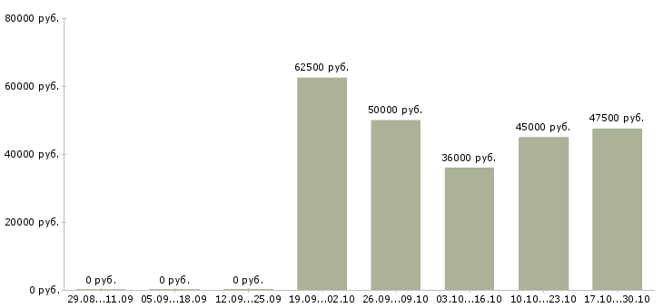 Вакансии менеджер по эффективности производства в Уфе - Медиана зарплат менеджер по эффективности производства в Уфе за 2 месяца