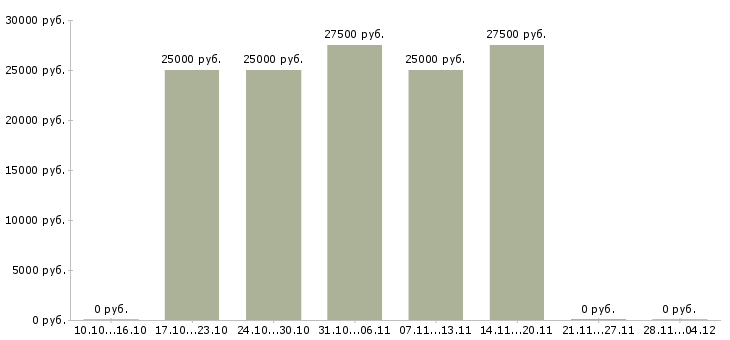 Вакансии менеджер телекоммуникационных проектов в Новосибирске - Медиана зарплат менеджер телекоммуникационных проектов в Новосибирске за 2 месяца