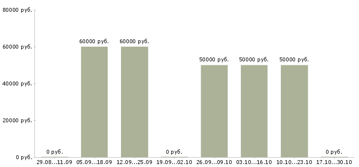 Вакансии наладчик чпу вахта в Волгограде - Медиана зарплат наладчик чпу вахта в Волгограде за 2 месяца