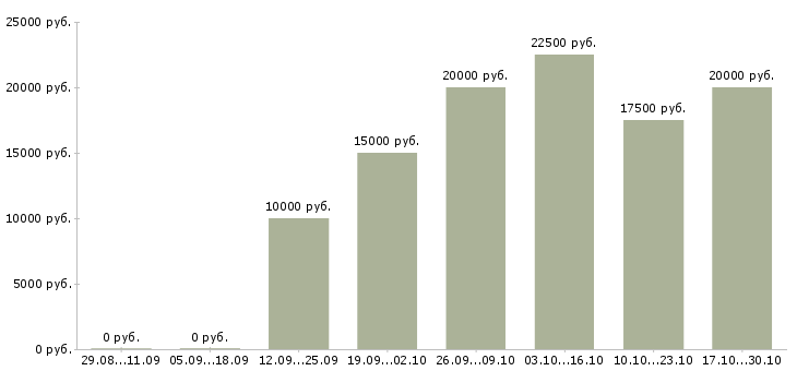 Вакансии официальная подработка без вложений в Краснодаре - Медиана зарплат официальная подработка без вложений в Краснодаре за 2 месяца