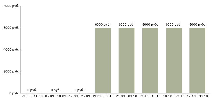 Вакансии персональный менеджер по клиентам Удмуртия - Медиана зарплат персональный менеджер по клиентам Удмуртия за 2 месяца