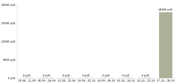 Вакансии персональный менеджер по клиентам в Сургуте - Медиана зарплат персональный менеджер по клиентам в Сургуте за 2 месяца